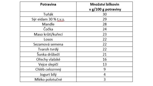Bílkoviny tabulka (1)