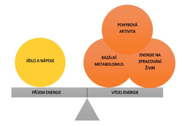 Energie (3)