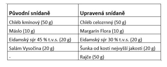 Ozdraveni jidelnicku prakticky_Tabulka 1