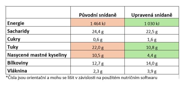 Ozdraveni jidelnicku prakticky_Tabulka 2