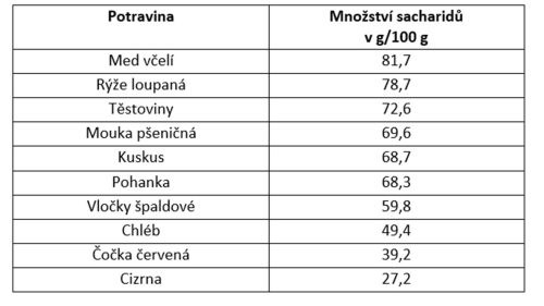 Sacharidy tabulka (1)