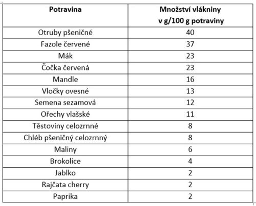 Vláknina tabulka (1)